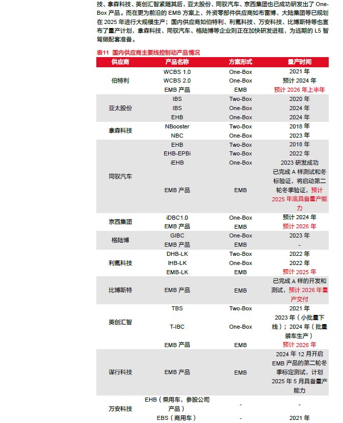 2025線控制動(dòng)：EMB量產(chǎn)漸近，線控制動(dòng)國(guó)產(chǎn)替代加速—AIP艾普