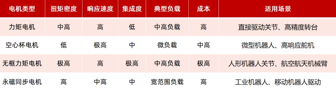 機器人驅(qū)動部件（電機、減速器）如何選型？一文看懂！—AIP艾普