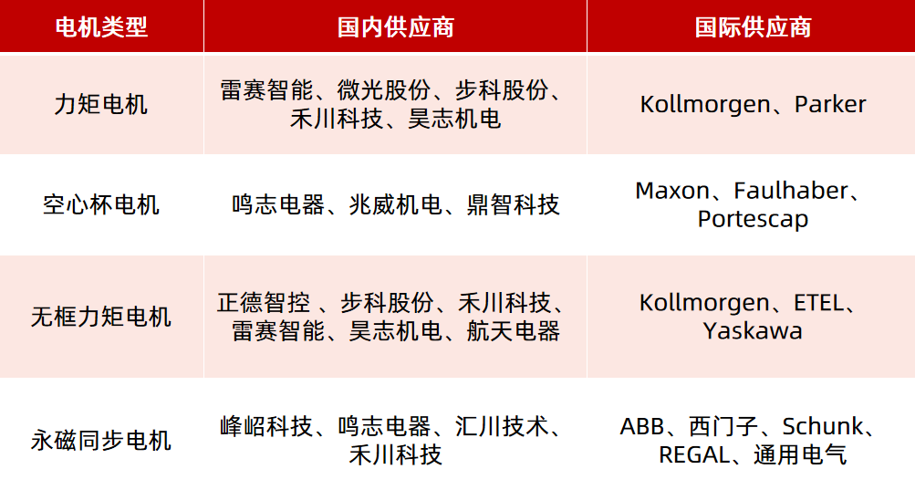 機器人驅(qū)動部件（電機、減速器）如何選型？一文看懂！—AIP艾普