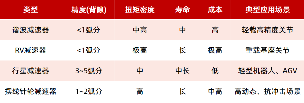 機器人驅(qū)動部件（電機、減速器）如何選型？一文看懂！—AIP艾普